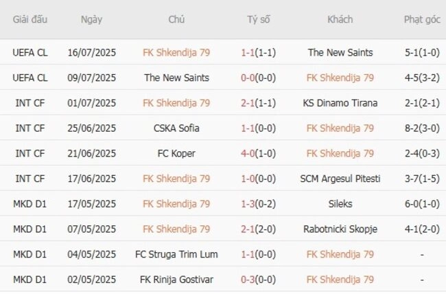 Phong độ của FK Shkendija 79