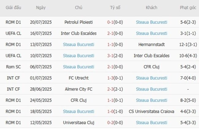 Phong độ của Steaua Bucuresti