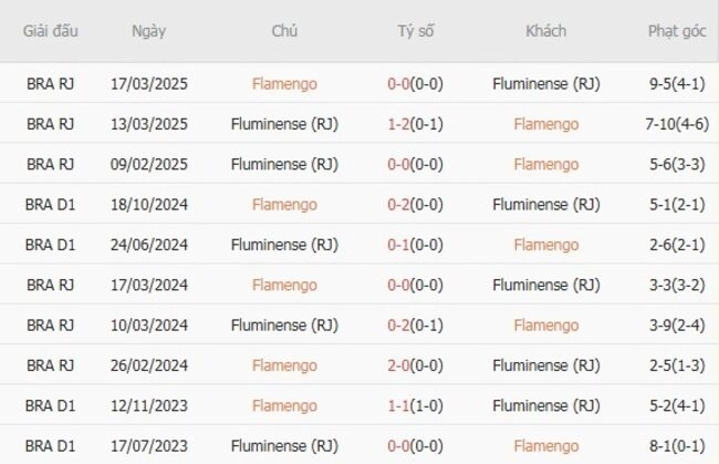 Kết quả đối đầu Flamengo vs Fluminense trong quá khứ