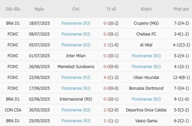 Phong độ của Fluminense