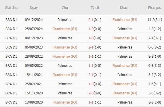 Kết quả đối đầu Fluminense (RJ) vs Palmeiras trong quá khứ
