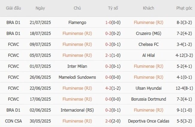 Phong độ của Fluminense (RJ)