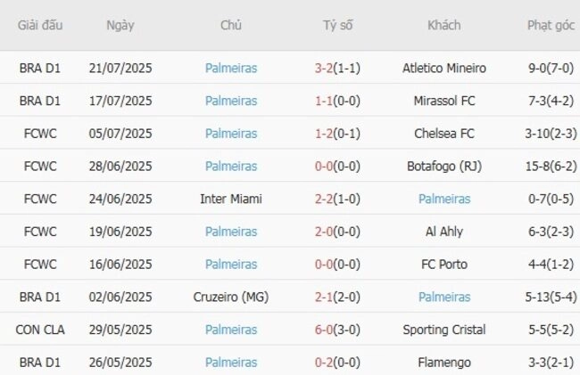 Phong độ của Palmeiras