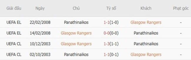 Kết quả đối đầu Glasgow Rangers vs Panathinaikos trong quá khứ