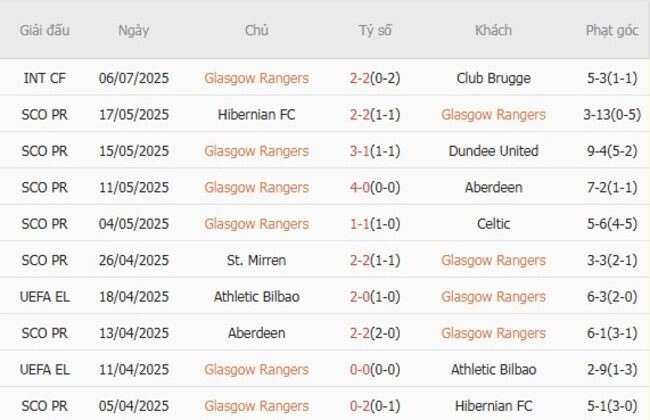 Phong độ của Glasgow Rangers