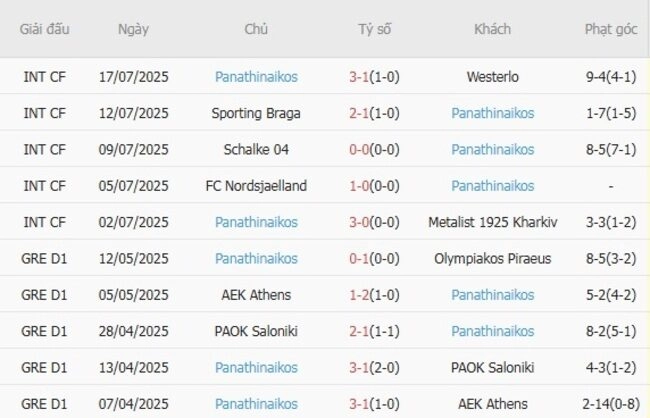 Phong độ của Panathinaikos