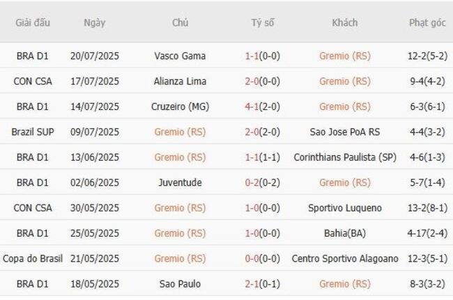 Phong độ của Gremio (RS)