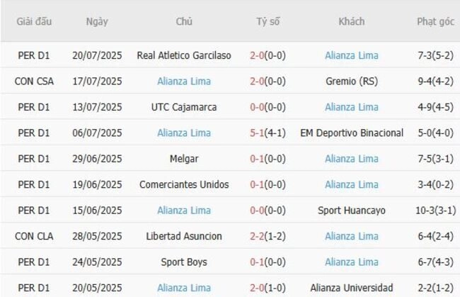 Phong độ của Alianza Lima