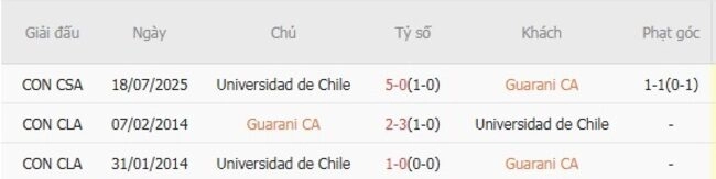 Kết quả đối đầu Guarani CA vs Universidad de Chile trong quá khứ