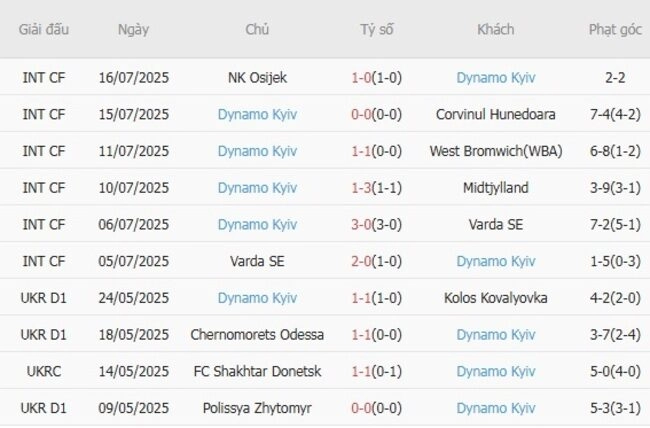 Phong độ của Dynamo Kyiv