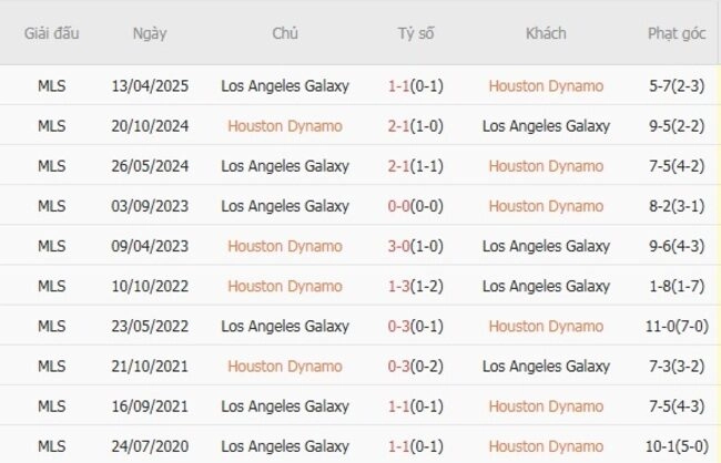 Kết quả đối đầu Houston Dynamo vs Los Angeles Galaxy trong quá khứ