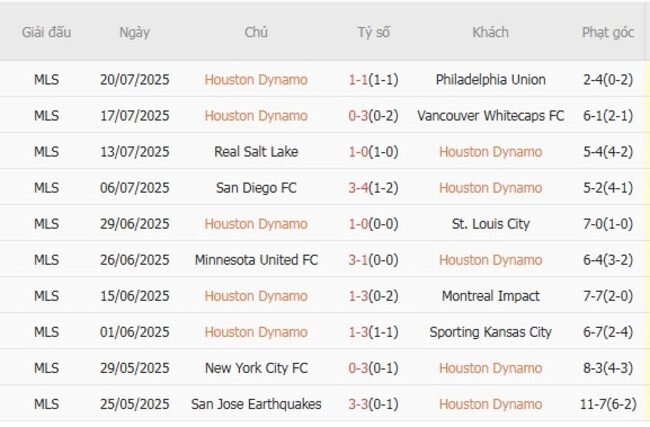 Phong độ của Houston Dynamo 