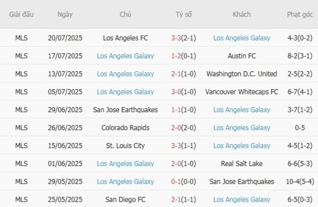 Phong độ của Los Angeles Galaxy