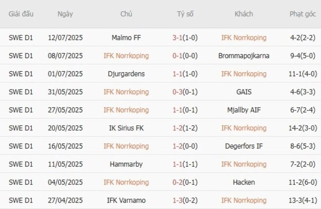 Phong độ của IFK Norrkoping