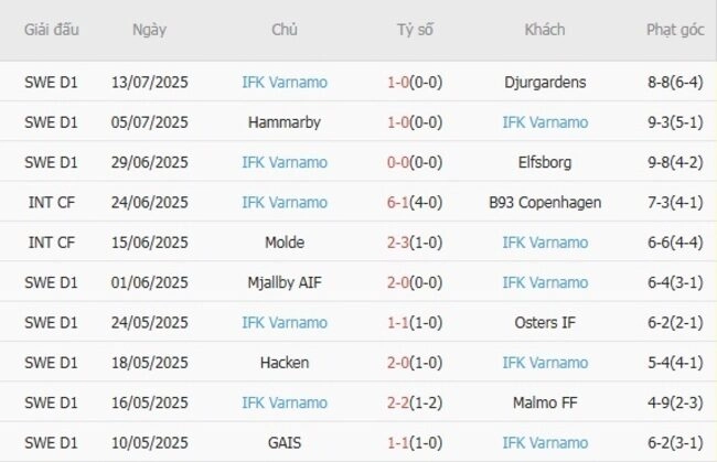 Phong độ của IFK Varnamo