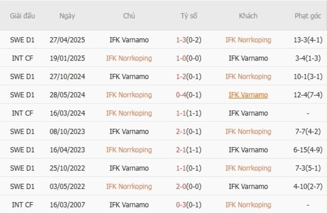 Kết quả đối đầu IFK Norrkoping vs IFK Varnamo trong quá khứ