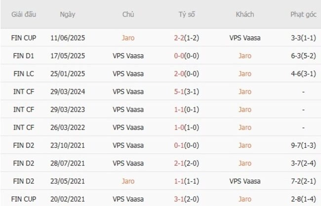 Kết quả đối đầu Jaro vs VPS Vaasa trong quá khứ