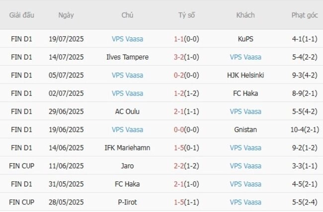 Phong độ của VPS Vaasa