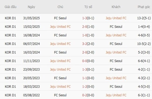 Kết quả đối đầu Jeju United FC vs FC Seoul trong quá khứ