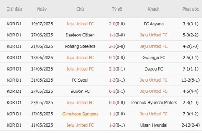 Phong độ của Jeju United FC