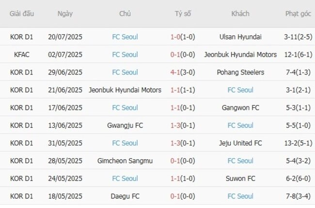 Phong độ của FC Seoul