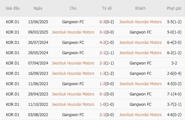 Kết quả đối đầu Jeonbuk Hyundai Motors vs Gangwon FC trong quá khứ