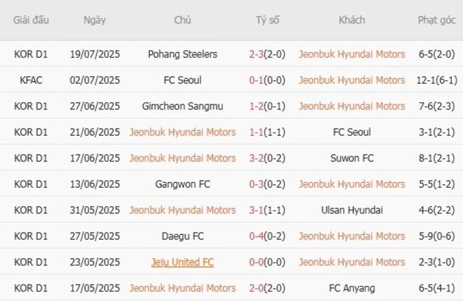 Phong độ của Jeonbuk Hyundai Motors