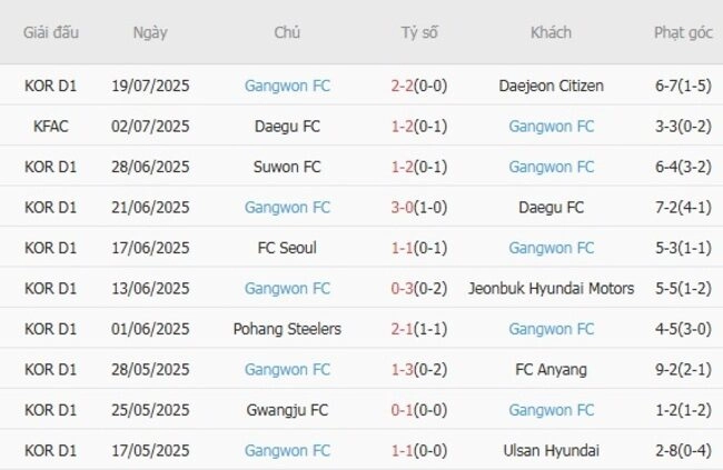 Phong độ của Gangwon FC