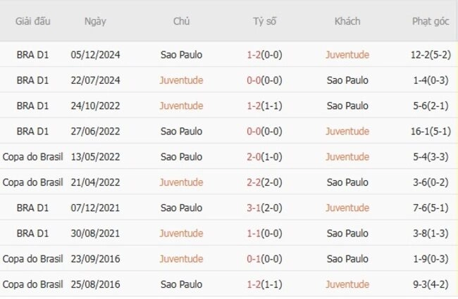 Kết quả đối đầu Juventude vs Sao Paulo trong quá khứ