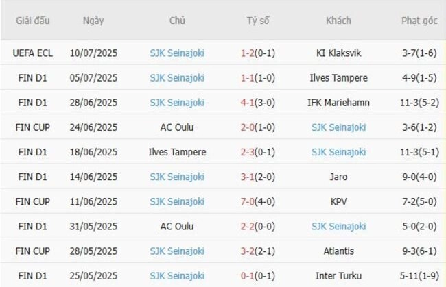 Phong độ của SJK Seinajoki