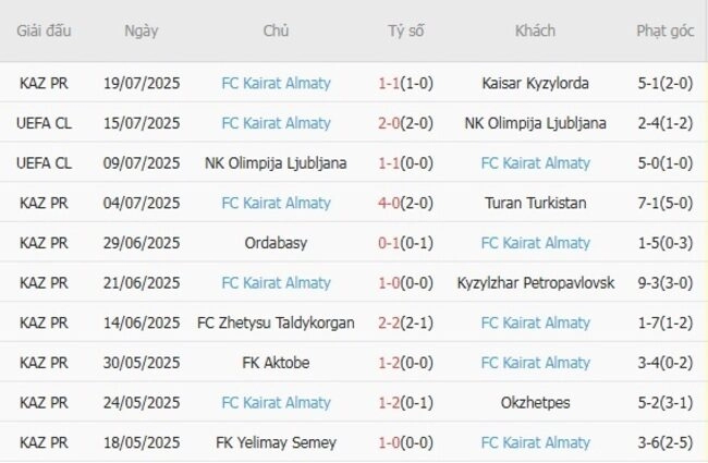 Phong độ của FC Kairat Almaty