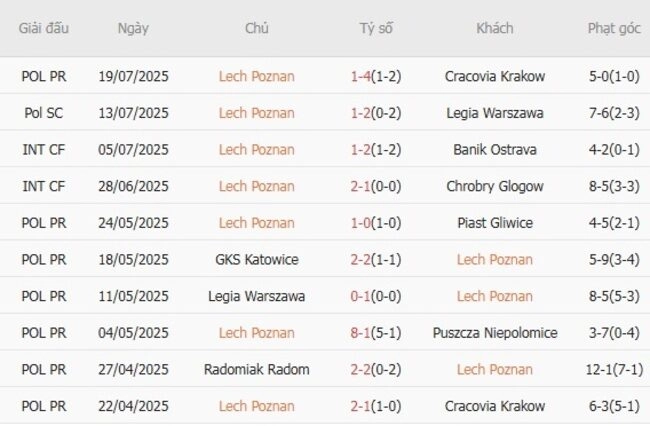 Phong độ của Lech Poznan