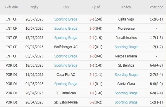 Phong độ của Sporting Braga