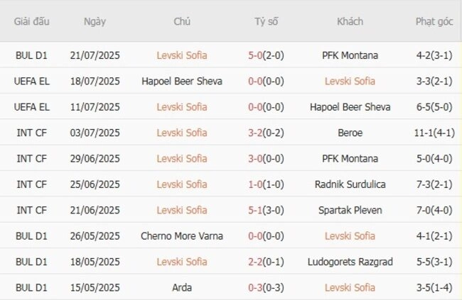 Phong độ của Levski Sofia