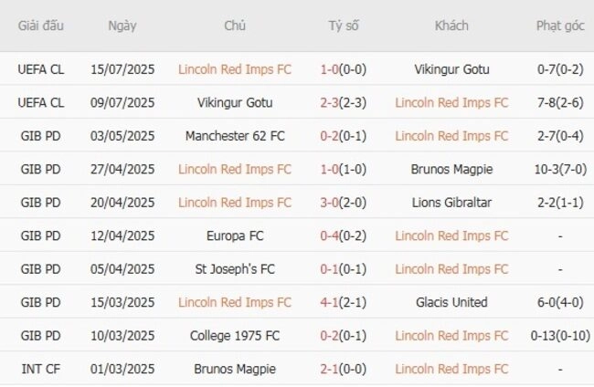 Phong độ của Lincoln Red Imps