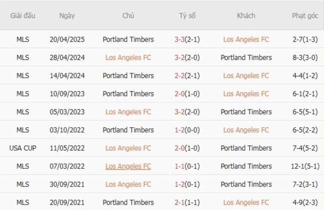 Kết quả đối đầu Los Angeles FC vs Portland Timbers trong quá khứ