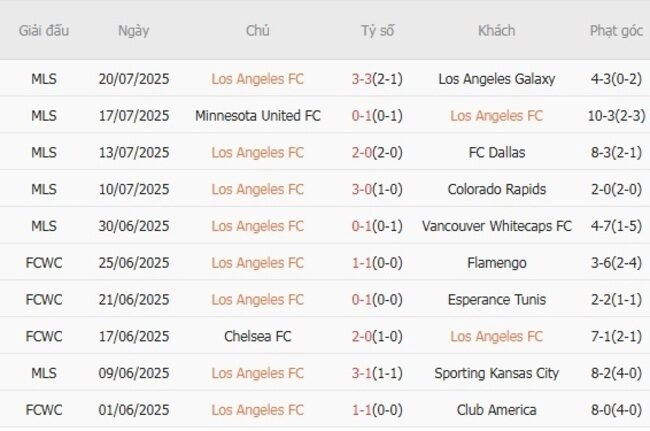 Phong độ của Los Angeles FC
