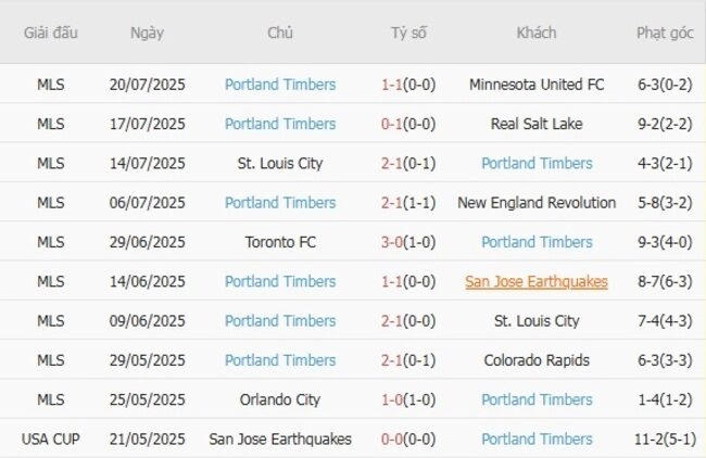 Phong độ của Portland Timbers