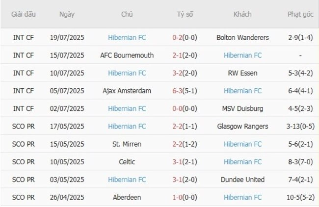 Phong độ của Hibernian FC
