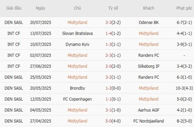 Phong độ của Midtjylland