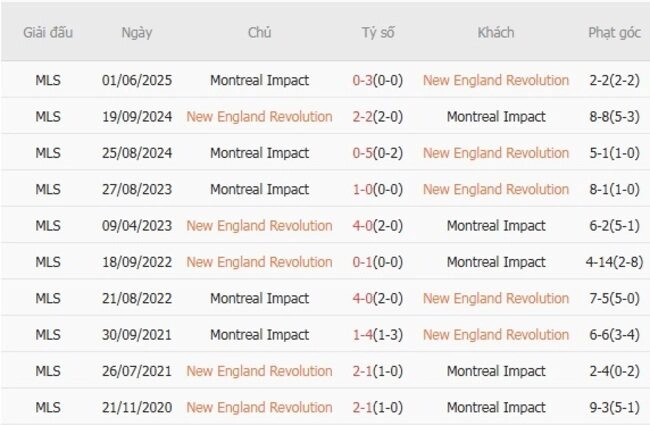 Kết quả đối đầu New England Revolution vs Montreal Impact trong quá khứ