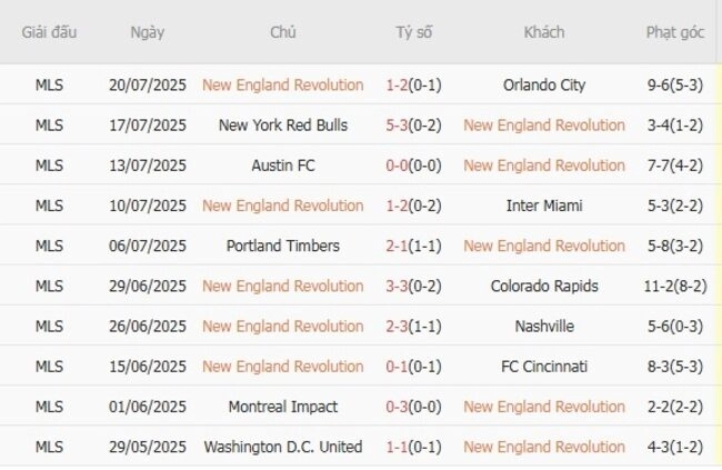 Phong độ của New England Revolution 
