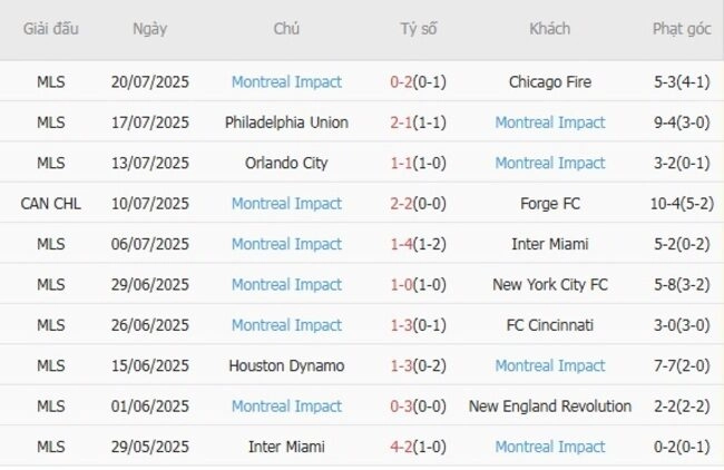 Phong độ của Montreal Impact