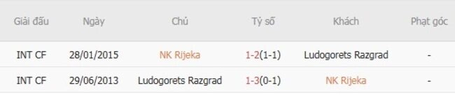 Kết quả đối đầu NK Rijeka vs Ludogorets Razgrad trong quá khứ