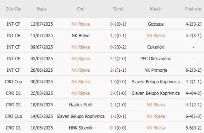 Phong độ của NK Rijeka