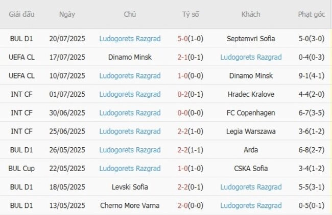 Phong độ của Ludogorets Razgrad