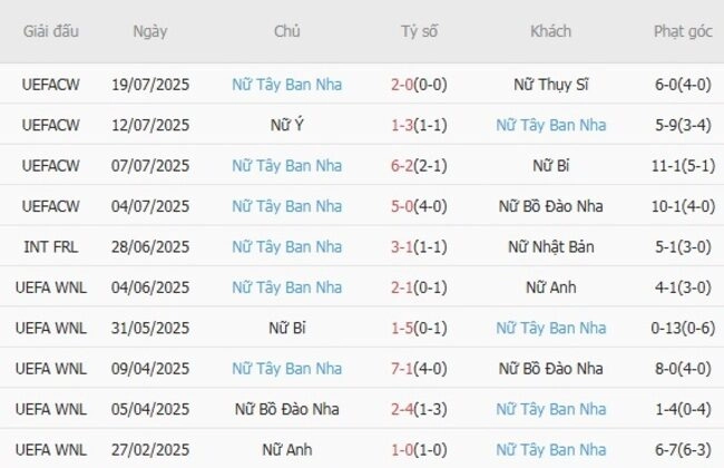 Phong độ của Nữ Tây Ban Nha