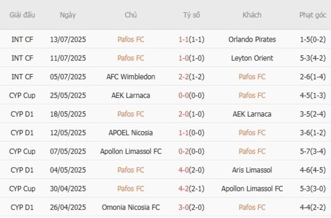 Phong độ của Pafos FC