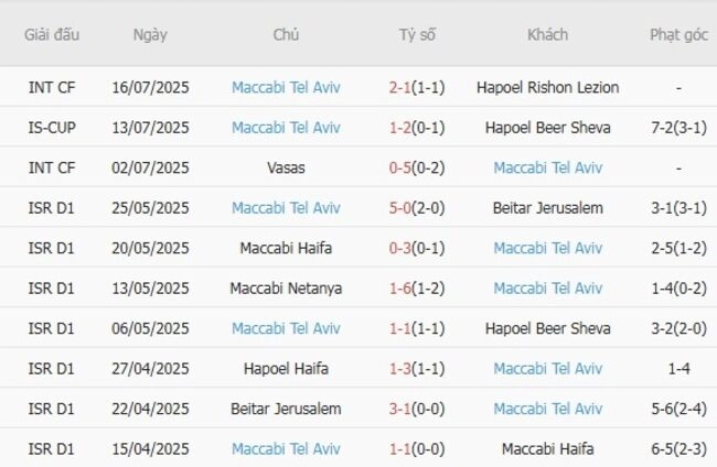 Phong độ của Maccabi Tel Aviv