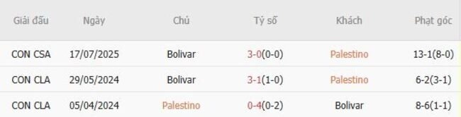 Kết quả đối đầu Palestino vs Bolivar trong quá khứ